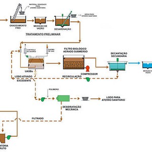 Estação de tratamento de esgoto ecológica Estação de tratamento de esgoto ecológica